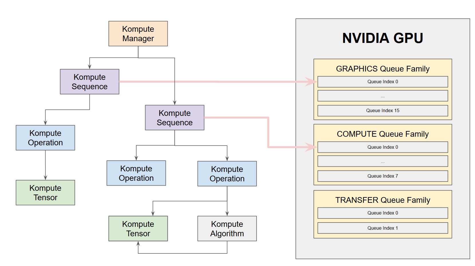 uudgrundelig Forløber vare Asynchronous and Parallel Operations — Kompute Documentation (Python & C++)